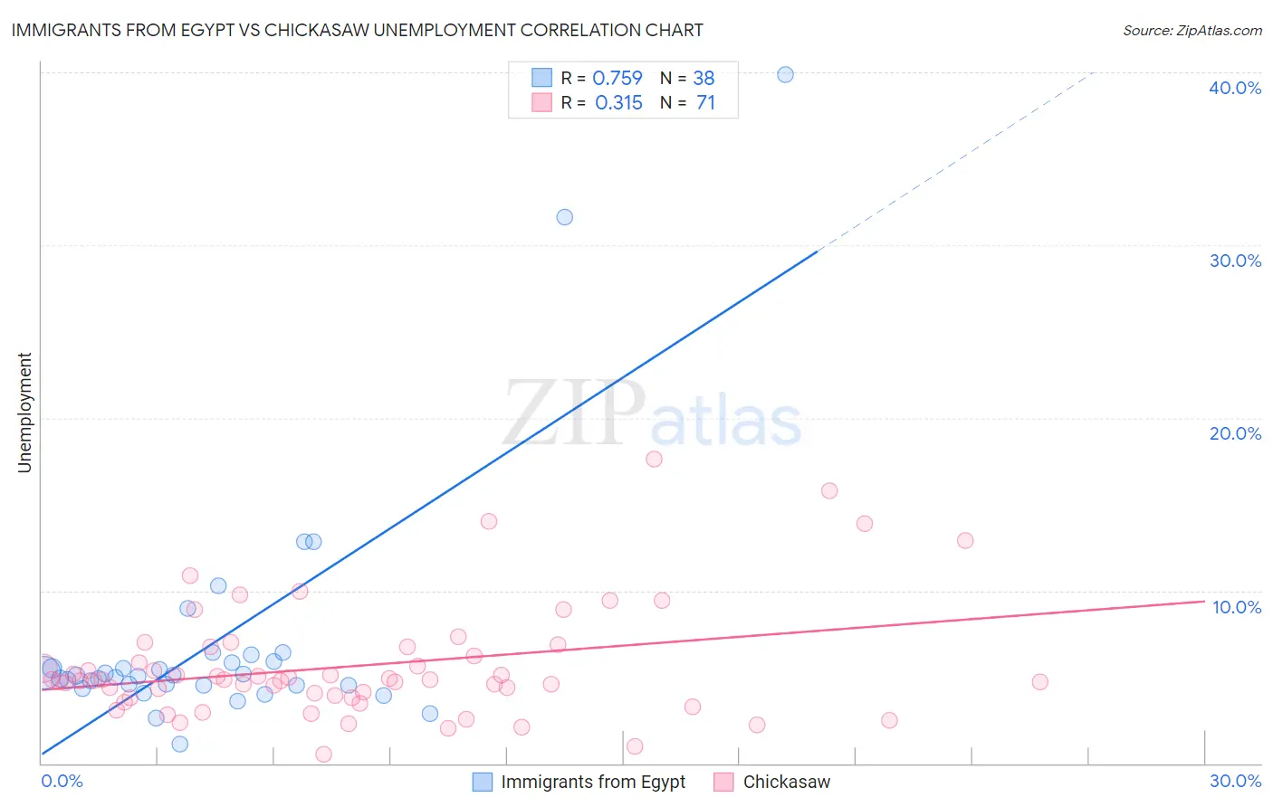 Immigrants from Egypt vs Chickasaw Unemployment