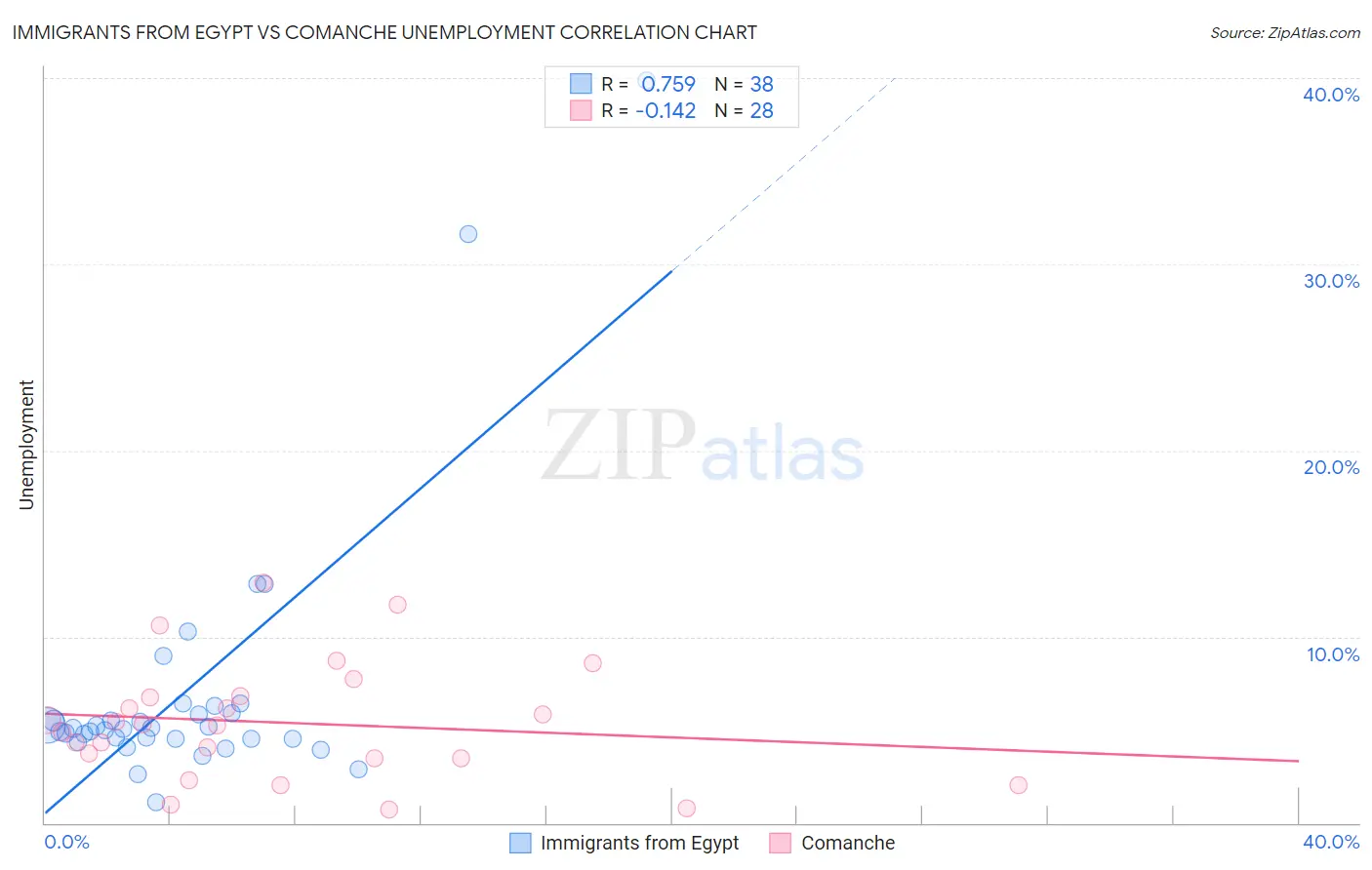 Immigrants from Egypt vs Comanche Unemployment