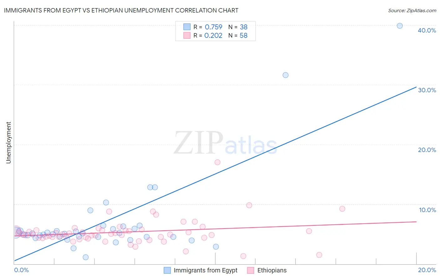 Immigrants from Egypt vs Ethiopian Unemployment