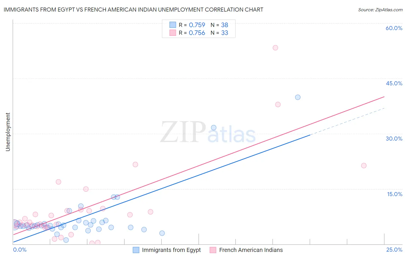 Immigrants from Egypt vs French American Indian Unemployment