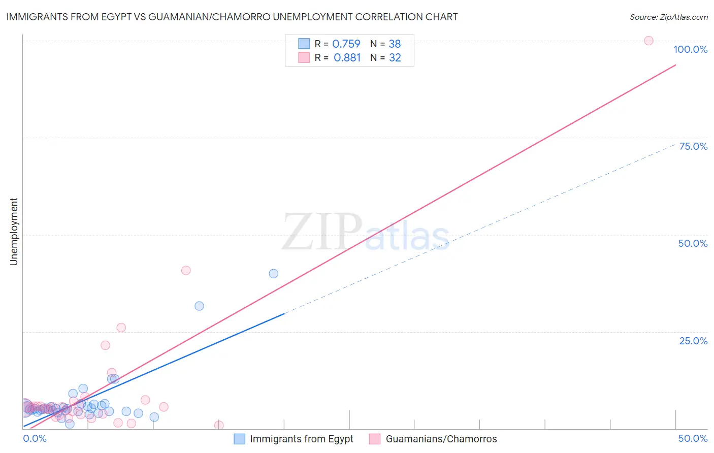 Immigrants from Egypt vs Guamanian/Chamorro Unemployment