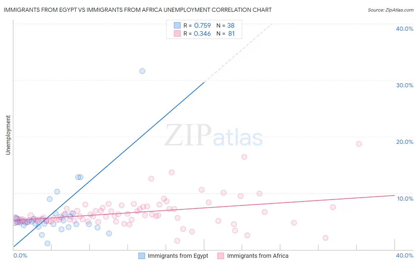 Immigrants from Egypt vs Immigrants from Africa Unemployment