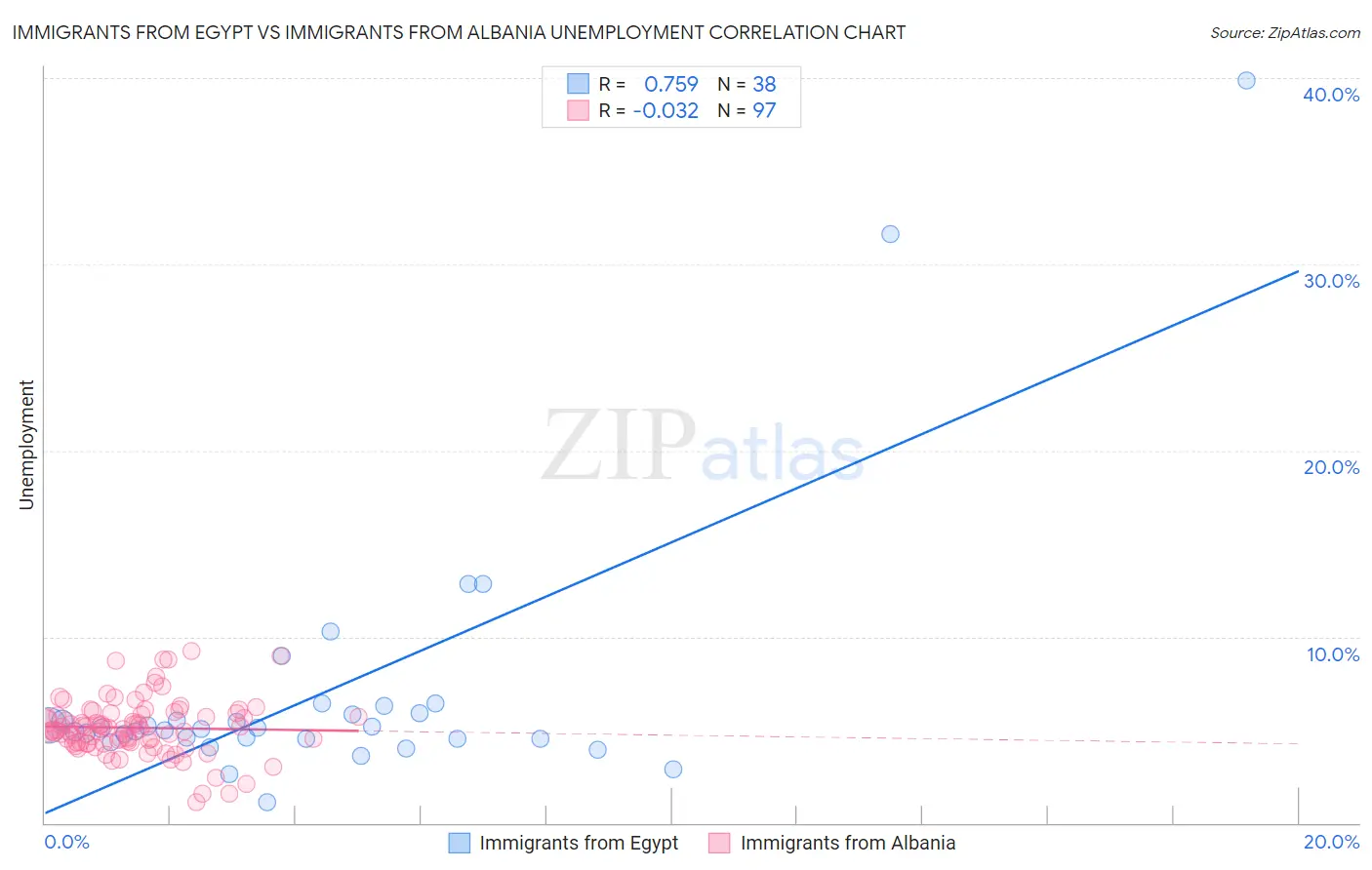 Immigrants from Egypt vs Immigrants from Albania Unemployment