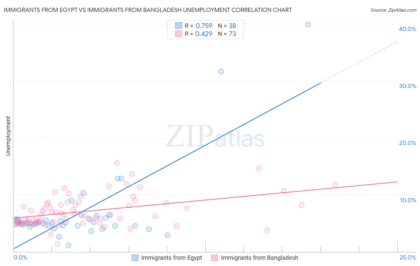 Immigrants from Egypt vs Immigrants from Bangladesh Unemployment