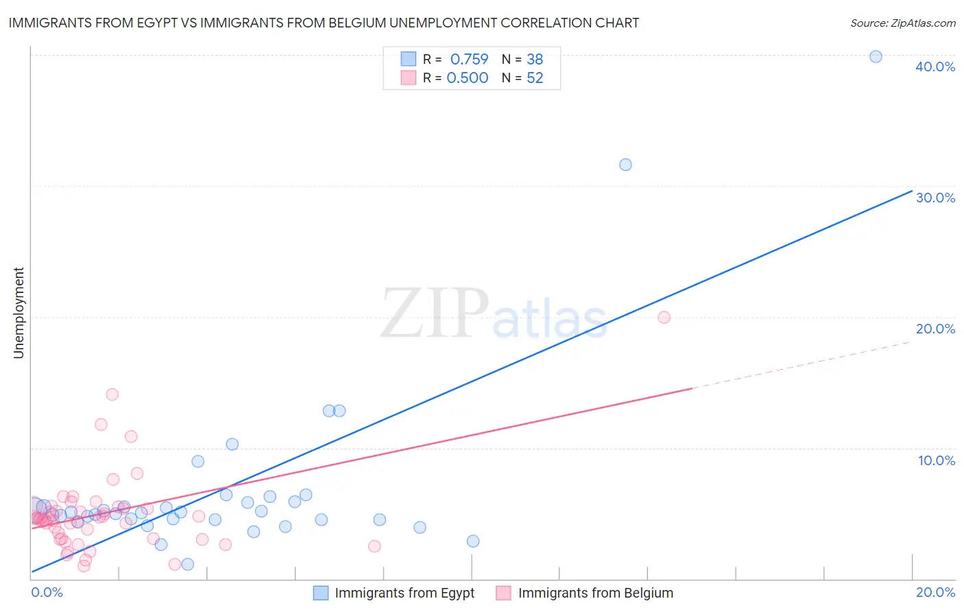 Immigrants from Egypt vs Immigrants from Belgium Unemployment
