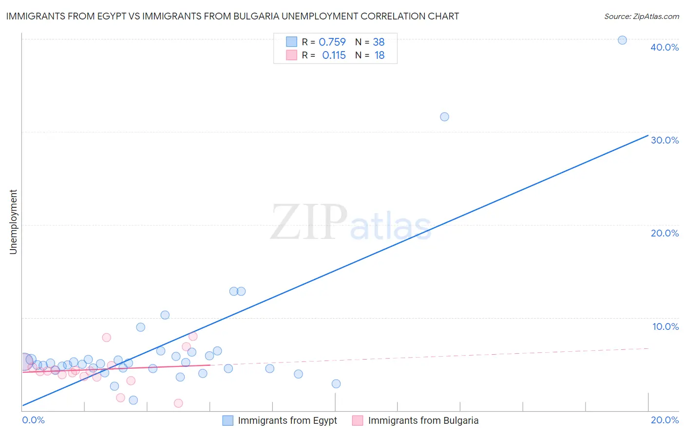 Immigrants from Egypt vs Immigrants from Bulgaria Unemployment