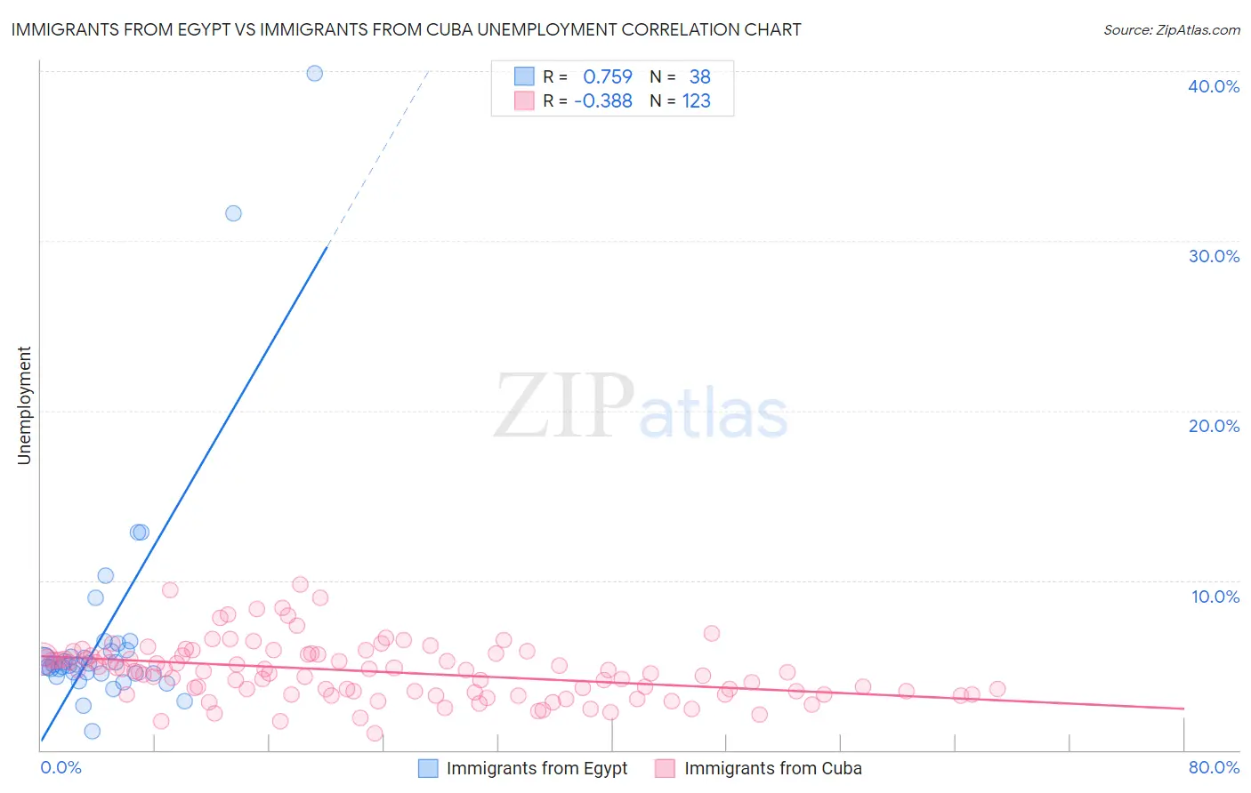 Immigrants from Egypt vs Immigrants from Cuba Unemployment