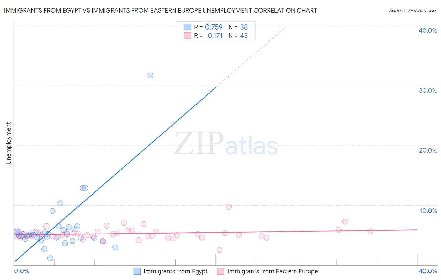 Immigrants from Egypt vs Immigrants from Eastern Europe Unemployment