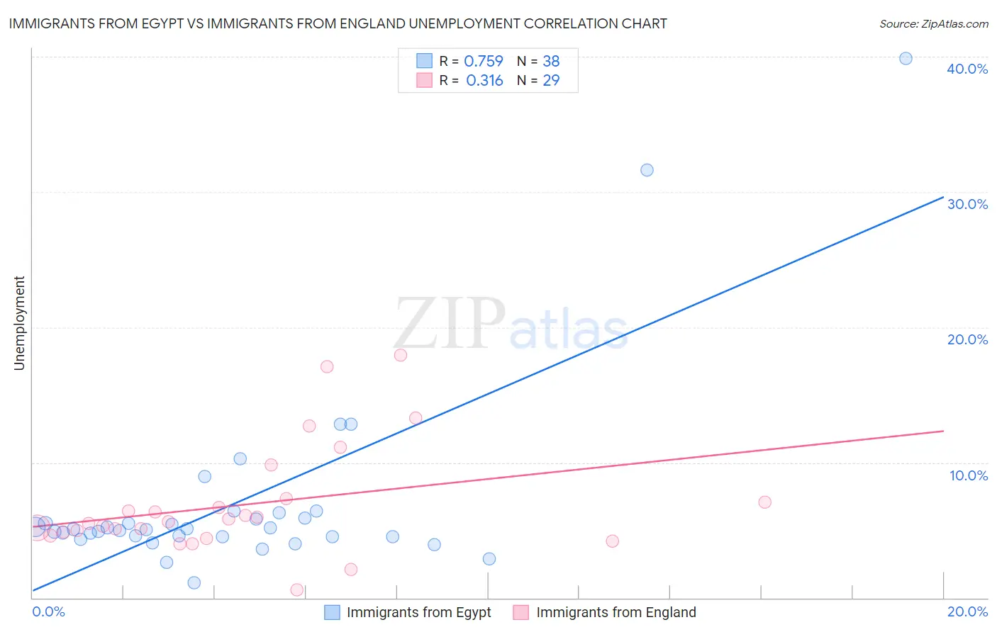 Immigrants from Egypt vs Immigrants from England Unemployment