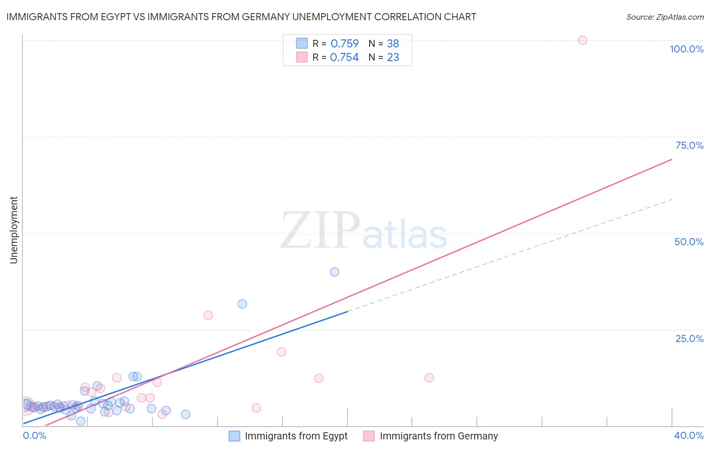 Immigrants from Egypt vs Immigrants from Germany Unemployment