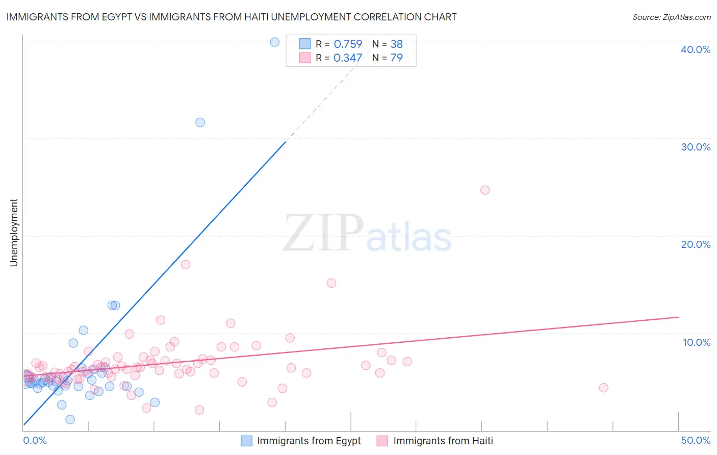 Immigrants from Egypt vs Immigrants from Haiti Unemployment