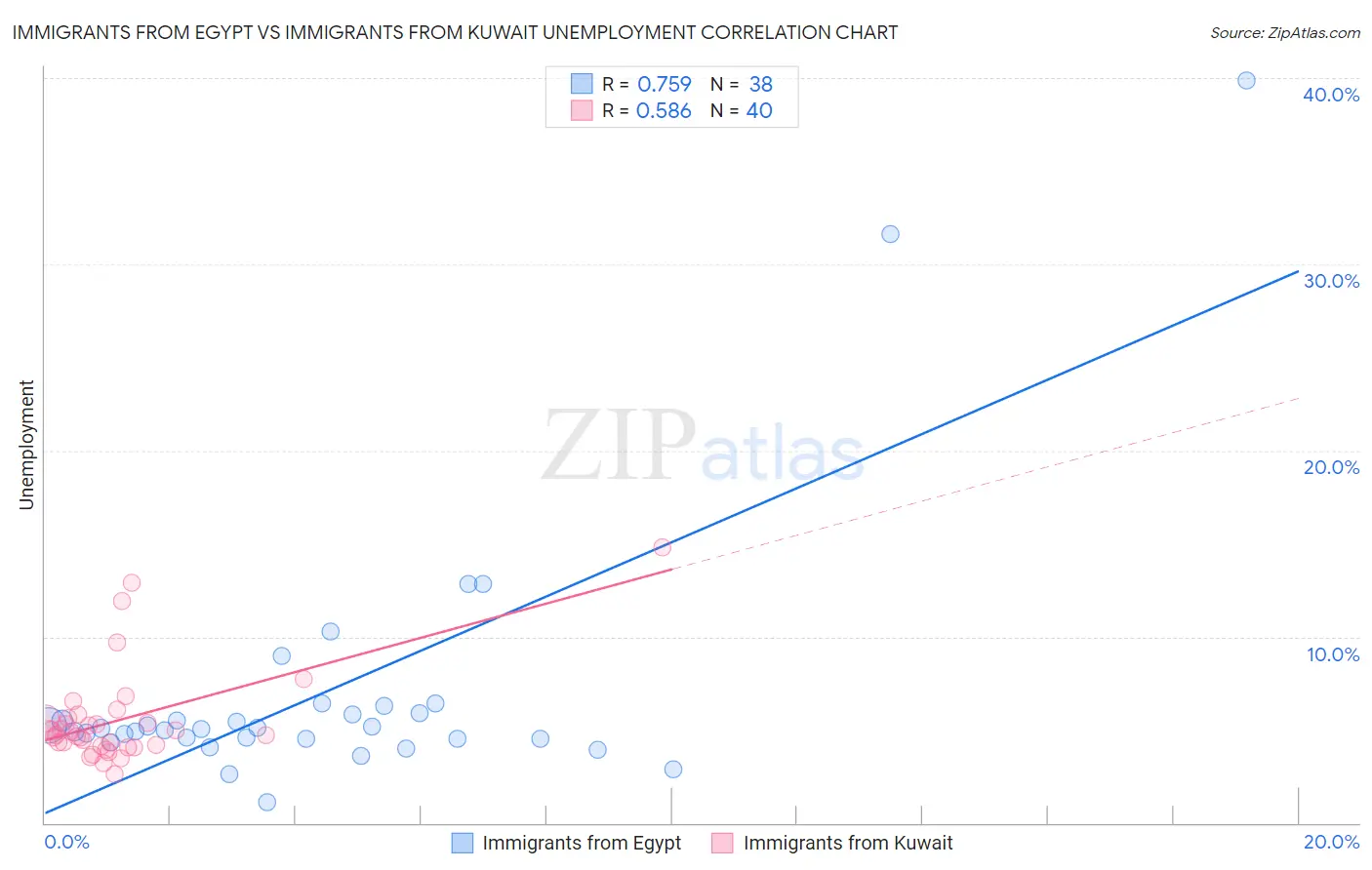 Immigrants from Egypt vs Immigrants from Kuwait Unemployment