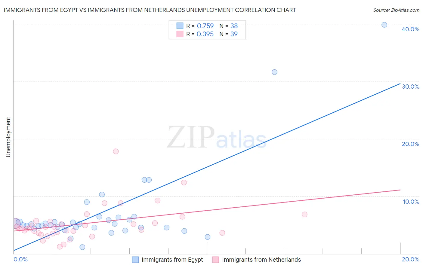 Immigrants from Egypt vs Immigrants from Netherlands Unemployment