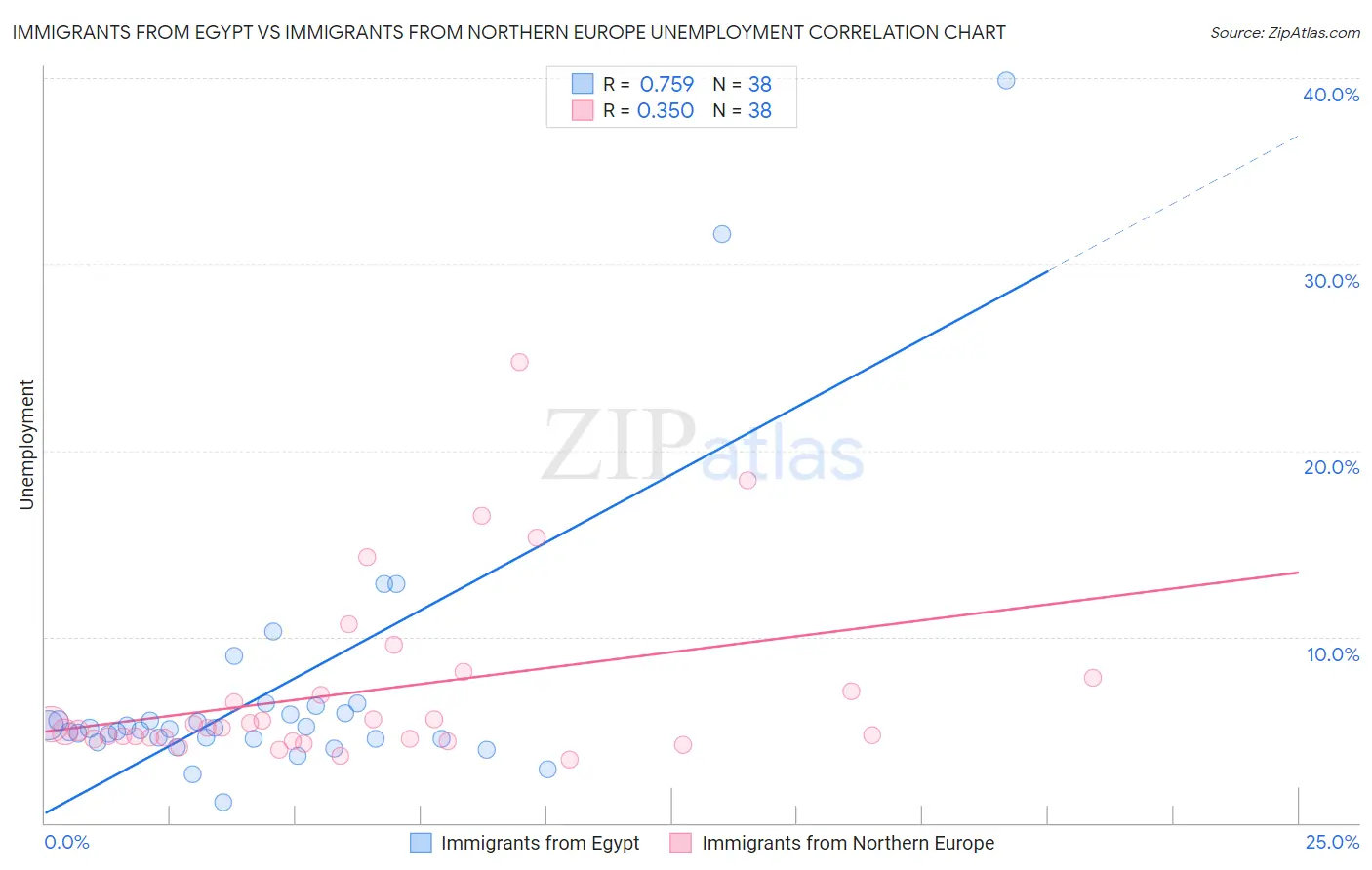 Immigrants from Egypt vs Immigrants from Northern Europe Unemployment