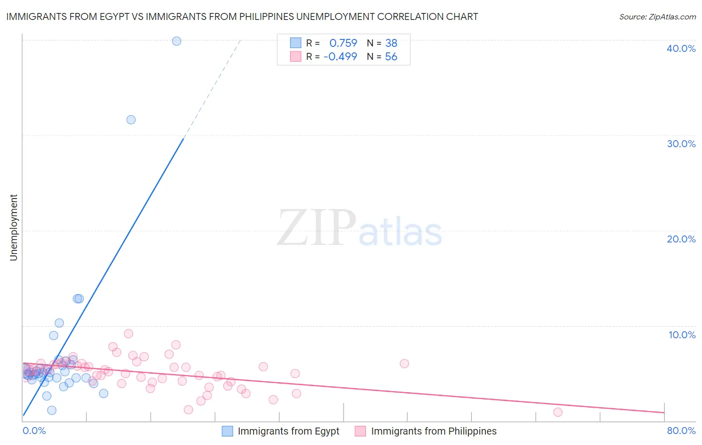 Immigrants from Egypt vs Immigrants from Philippines Unemployment