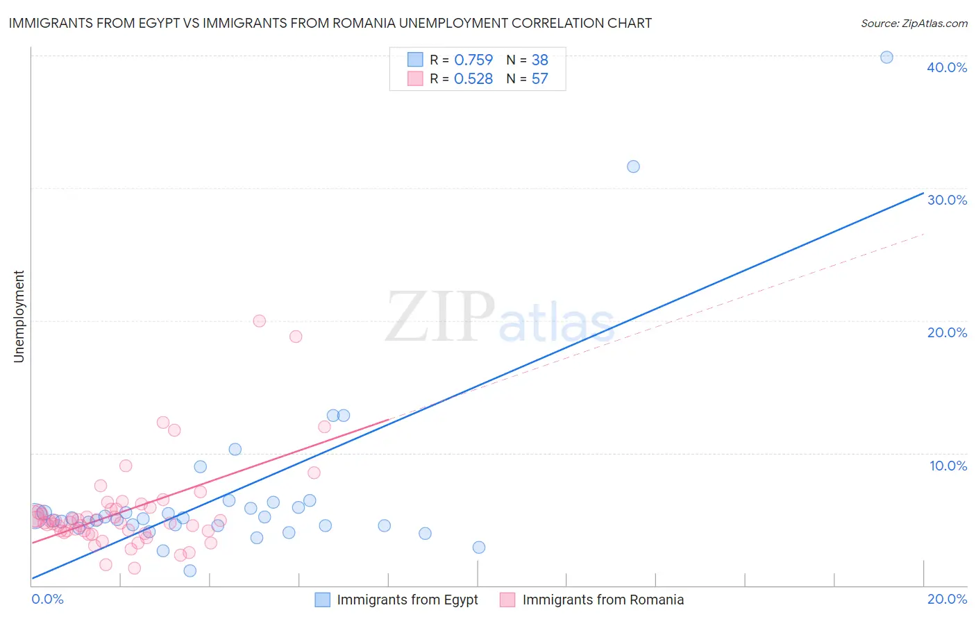 Immigrants from Egypt vs Immigrants from Romania Unemployment