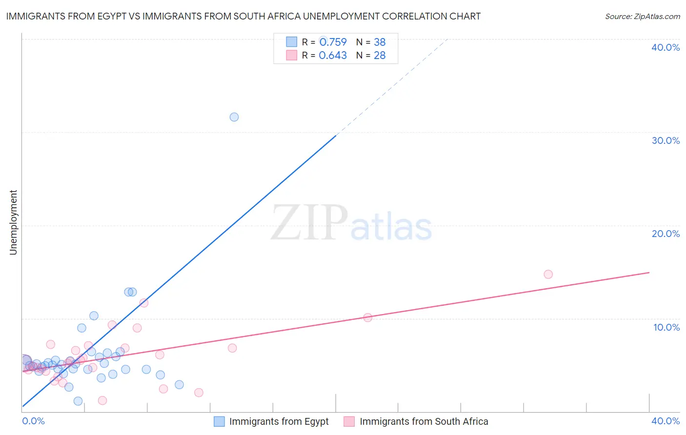 Immigrants from Egypt vs Immigrants from South Africa Unemployment