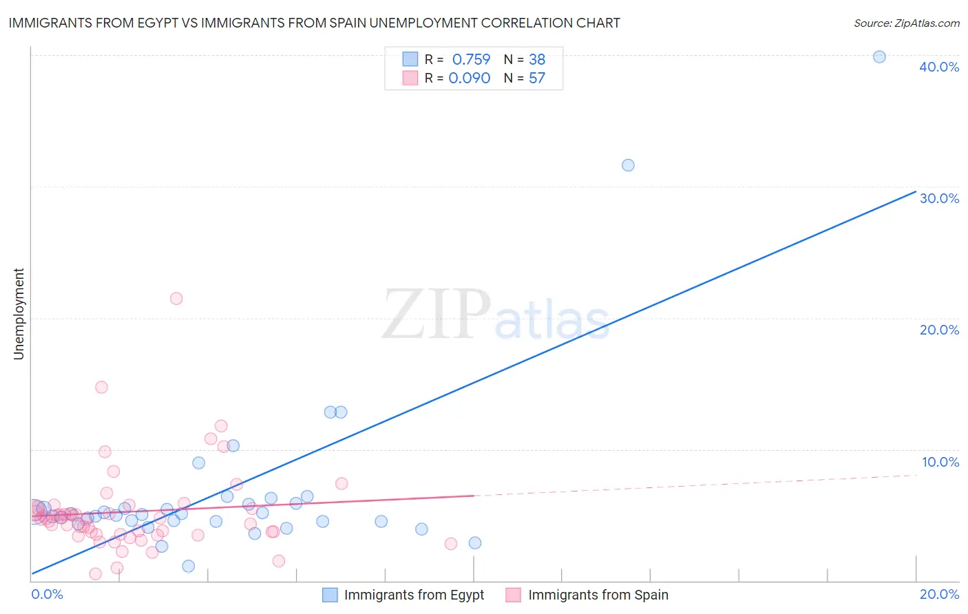 Immigrants from Egypt vs Immigrants from Spain Unemployment