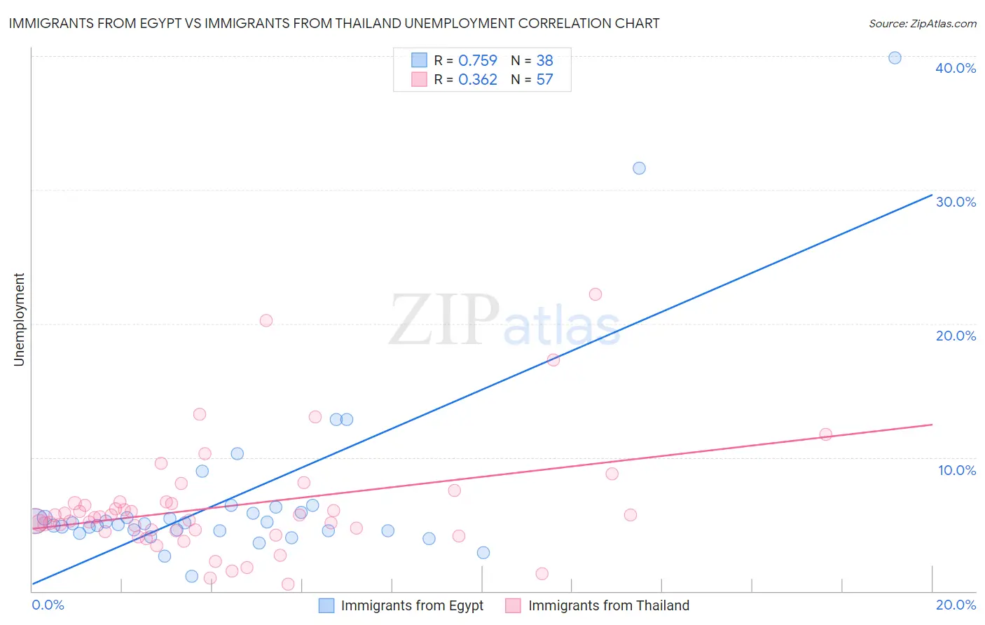Immigrants from Egypt vs Immigrants from Thailand Unemployment