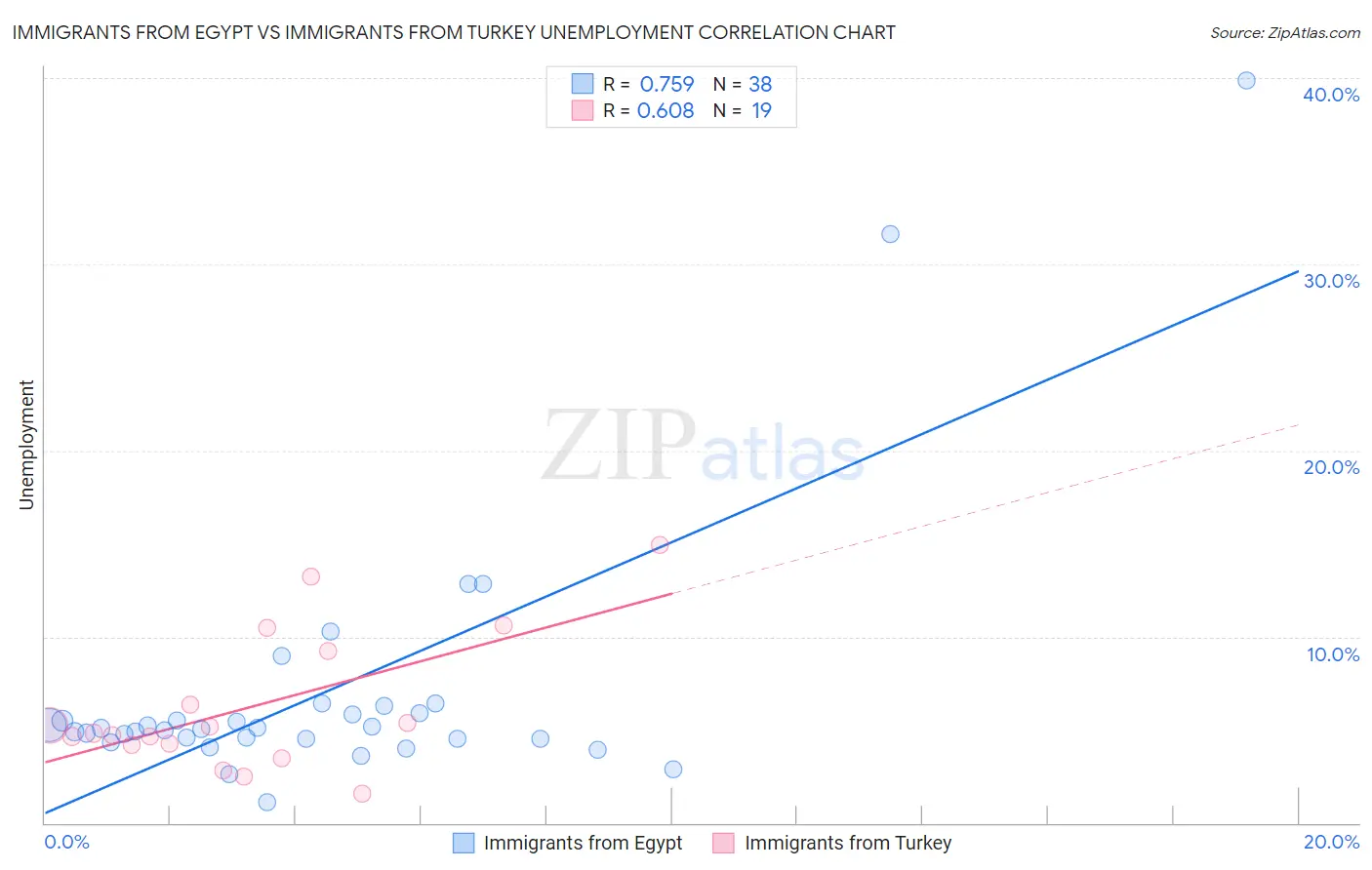 Immigrants from Egypt vs Immigrants from Turkey Unemployment
