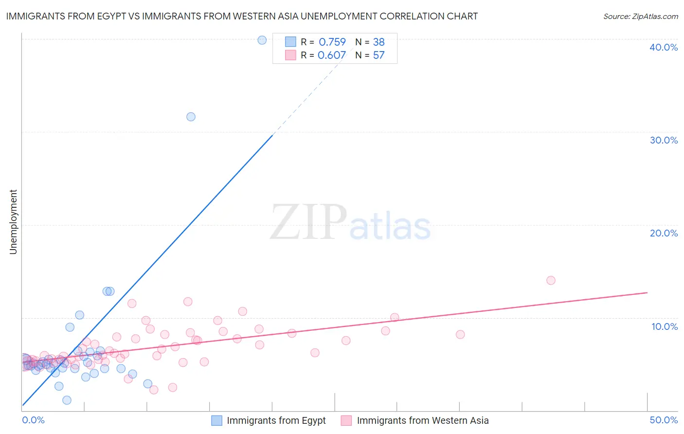 Immigrants from Egypt vs Immigrants from Western Asia Unemployment