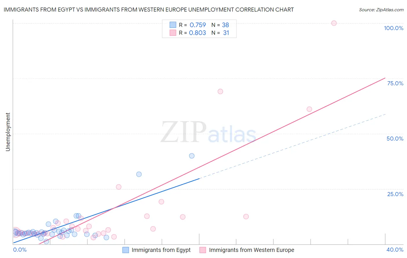 Immigrants from Egypt vs Immigrants from Western Europe Unemployment