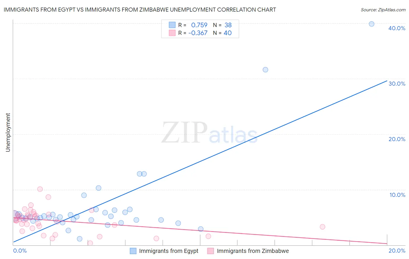 Immigrants from Egypt vs Immigrants from Zimbabwe Unemployment