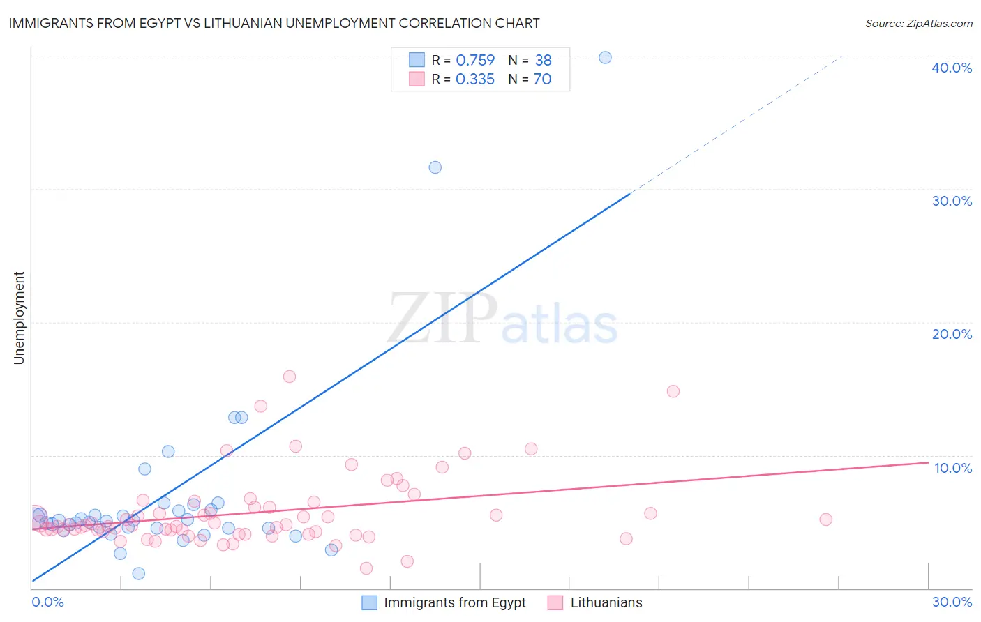 Immigrants from Egypt vs Lithuanian Unemployment