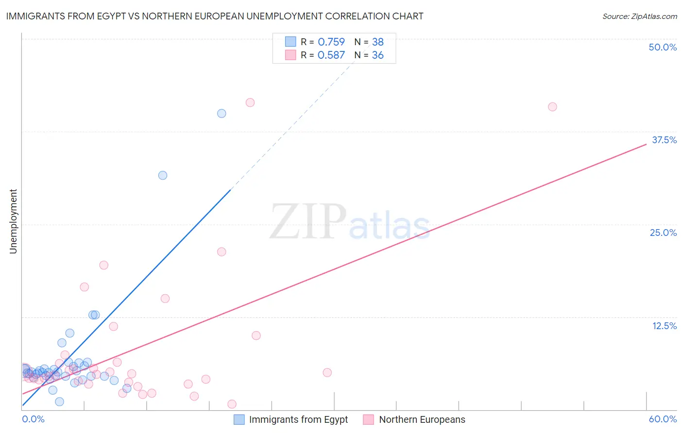 Immigrants from Egypt vs Northern European Unemployment