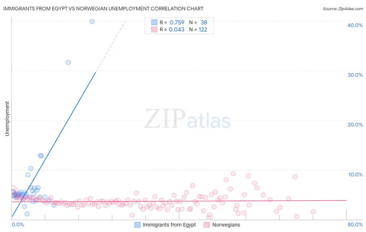 Immigrants from Egypt vs Norwegian Unemployment