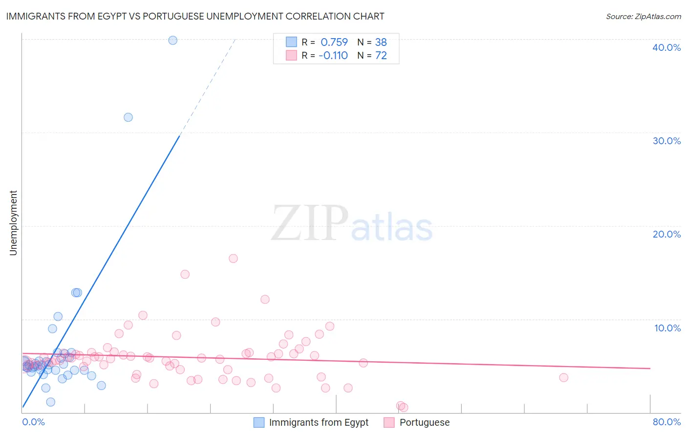 Immigrants from Egypt vs Portuguese Unemployment