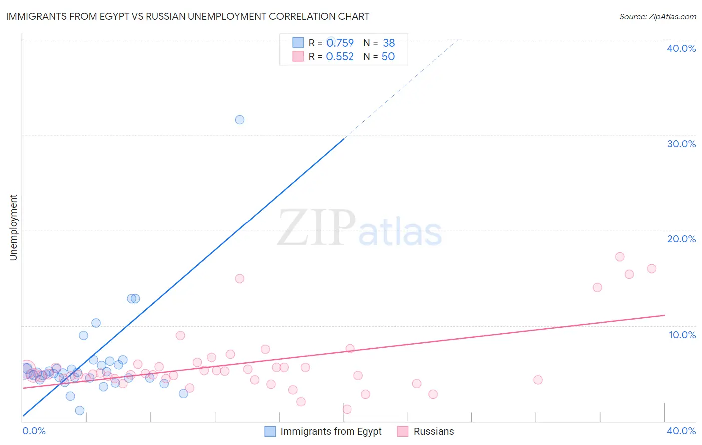 Immigrants from Egypt vs Russian Unemployment