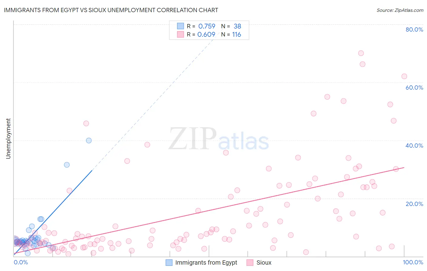 Immigrants from Egypt vs Sioux Unemployment