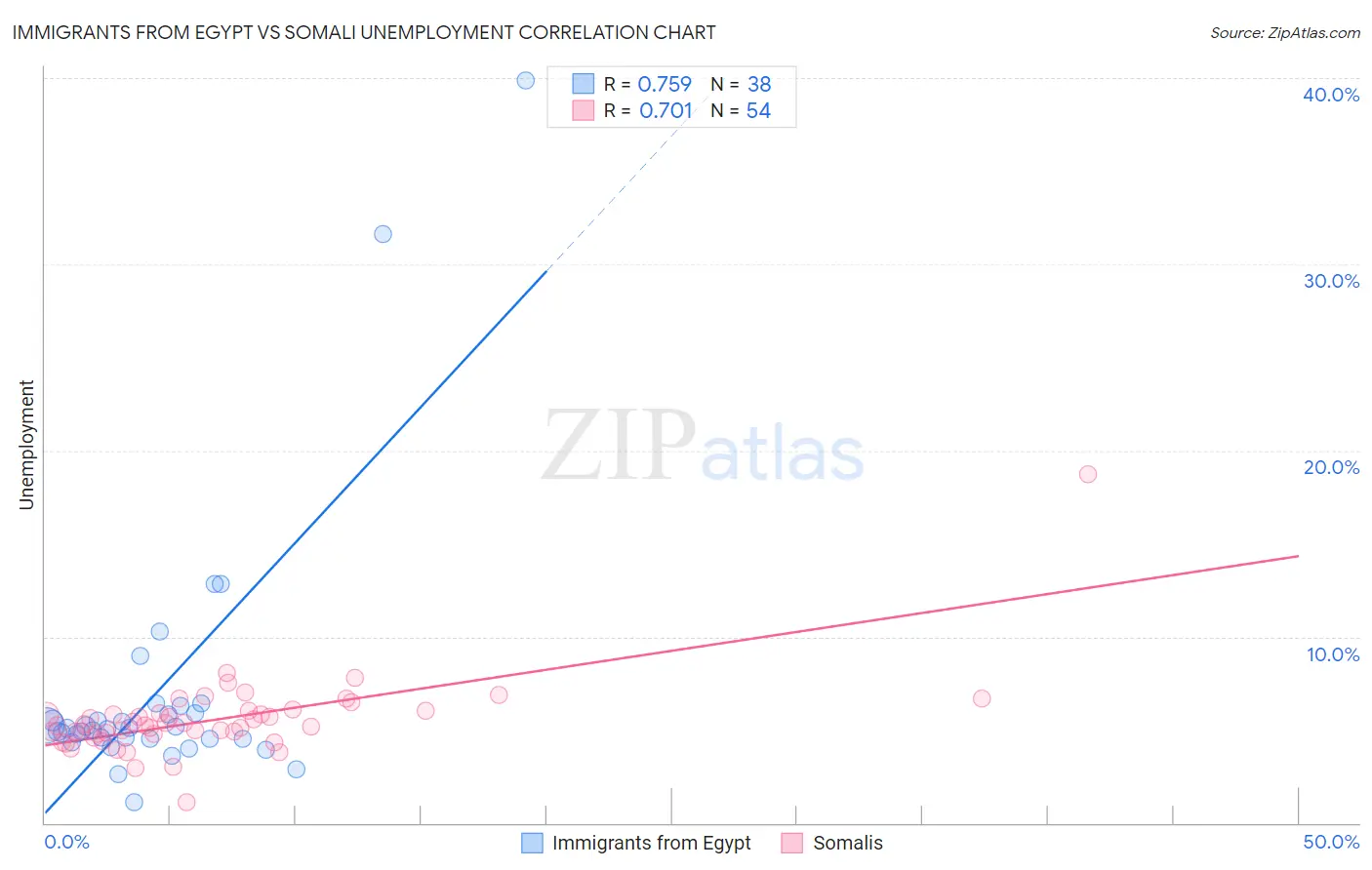 Immigrants from Egypt vs Somali Unemployment