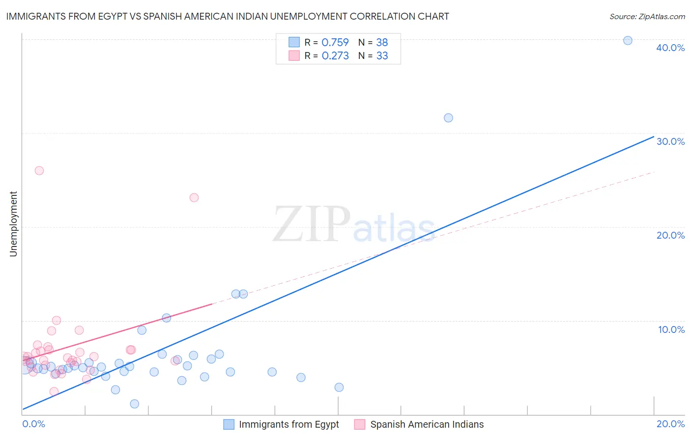 Immigrants from Egypt vs Spanish American Indian Unemployment