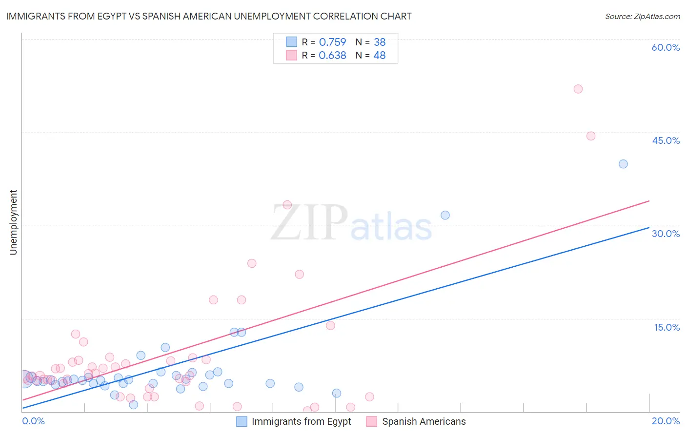 Immigrants from Egypt vs Spanish American Unemployment