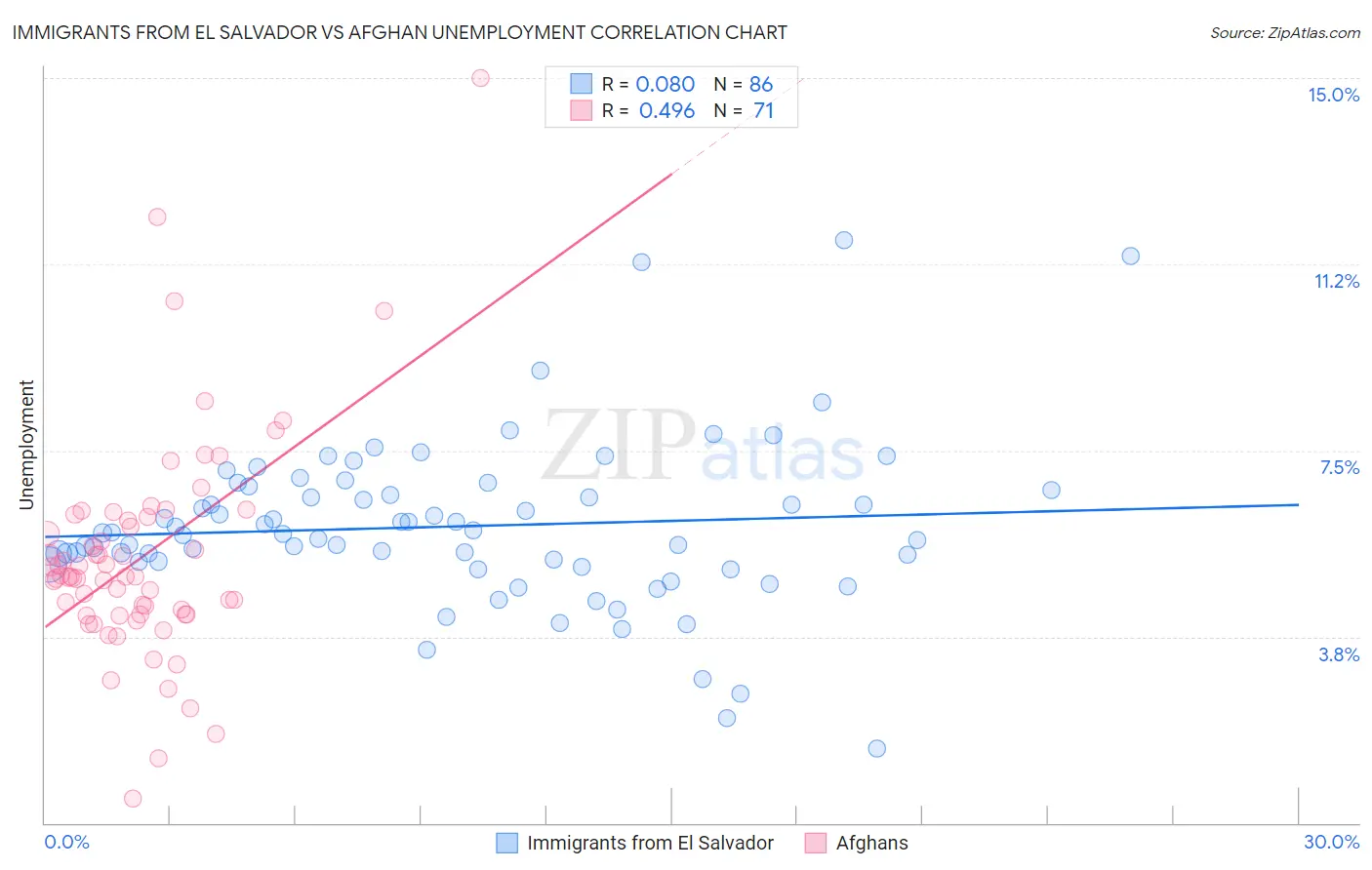 Immigrants from El Salvador vs Afghan Unemployment