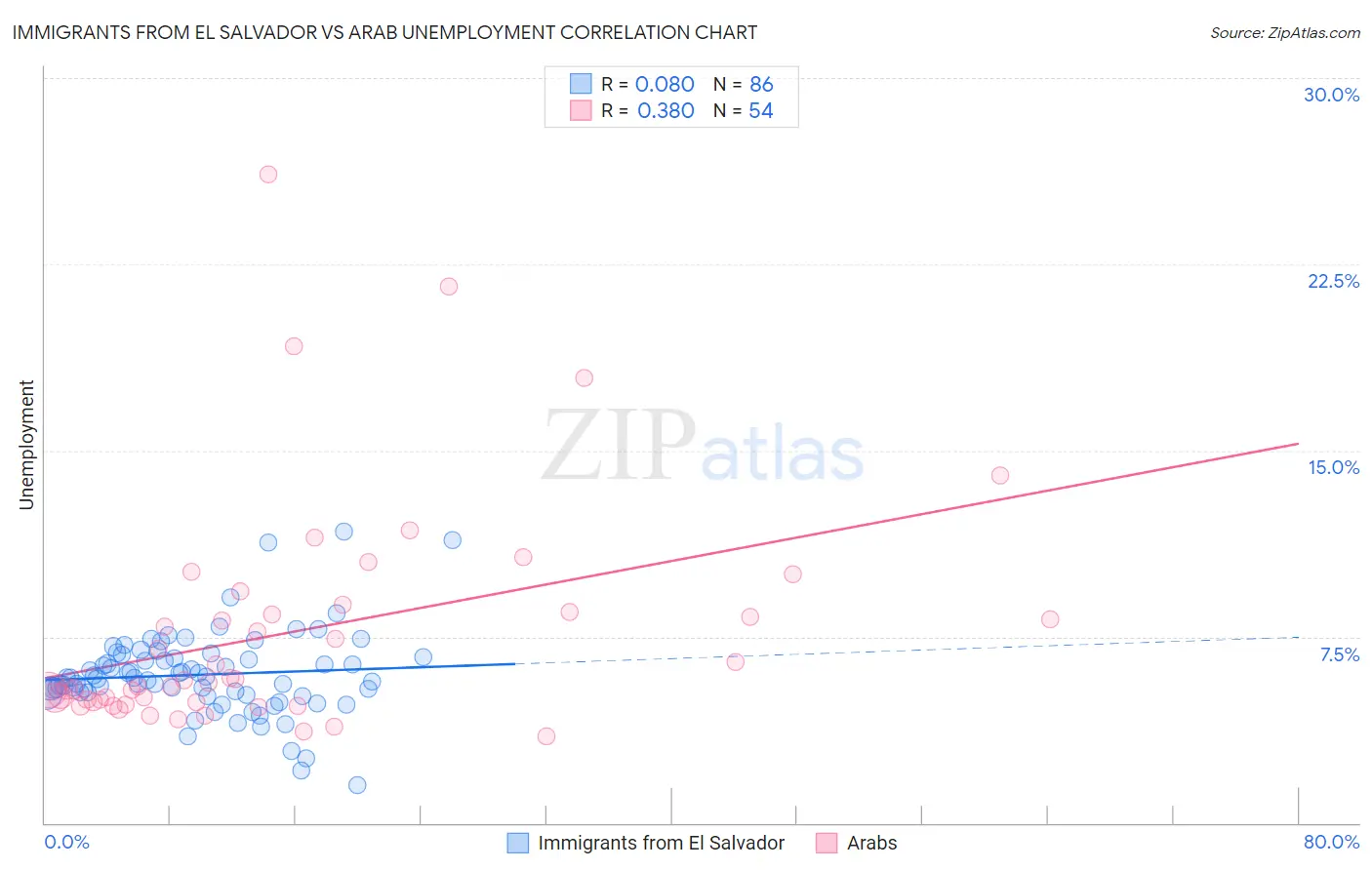 Immigrants from El Salvador vs Arab Unemployment