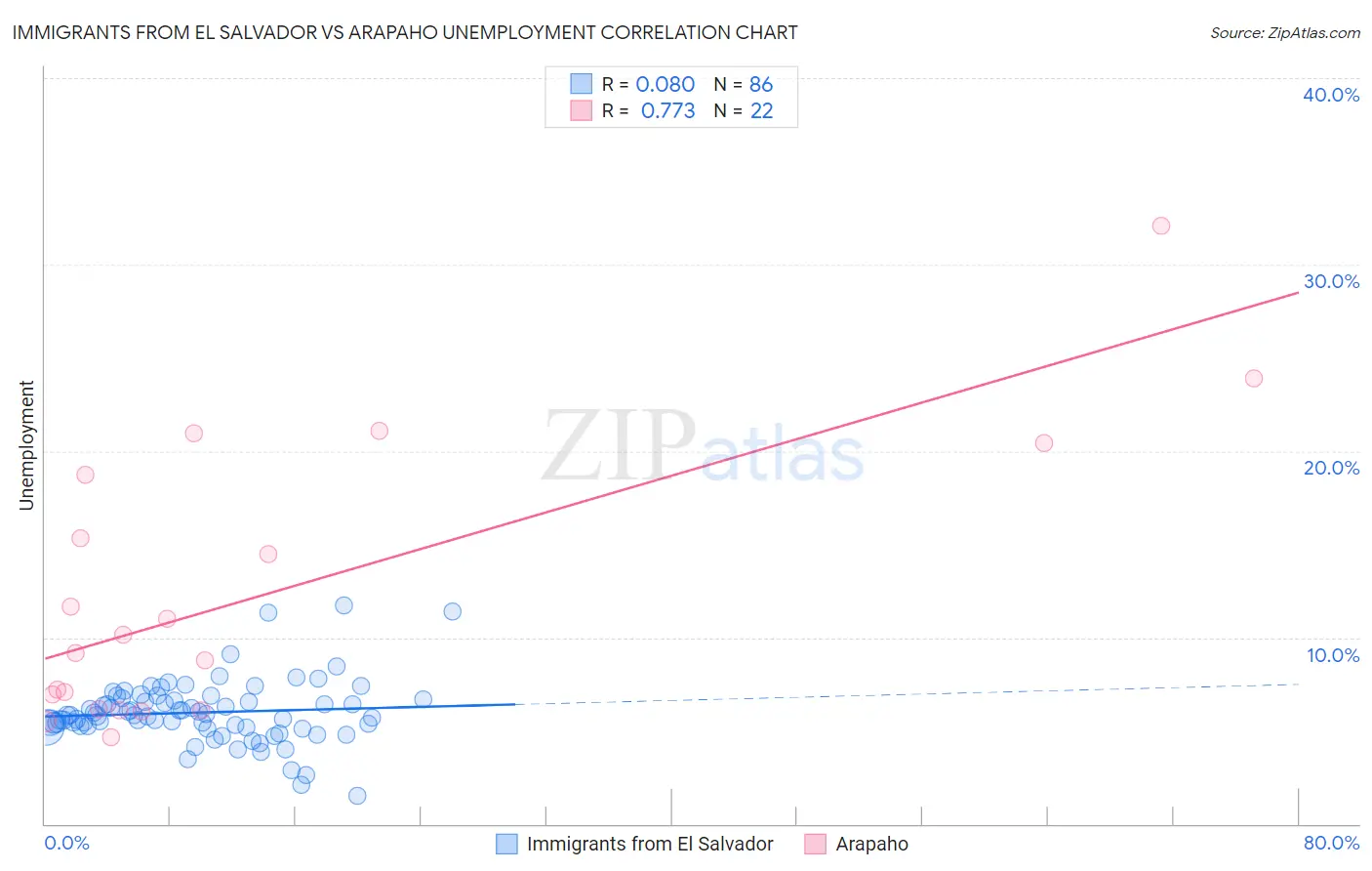 Immigrants from El Salvador vs Arapaho Unemployment