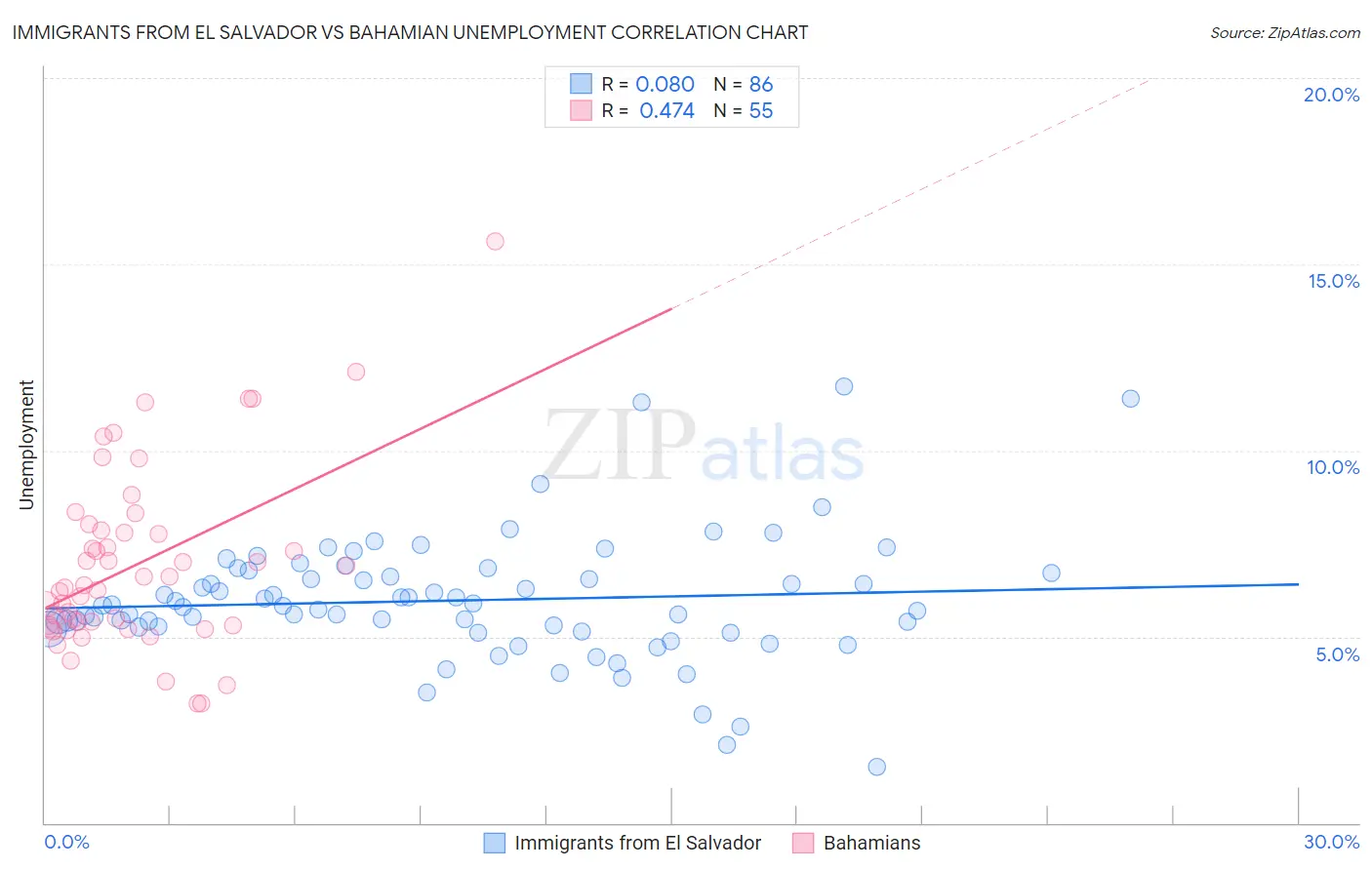 Immigrants from El Salvador vs Bahamian Unemployment