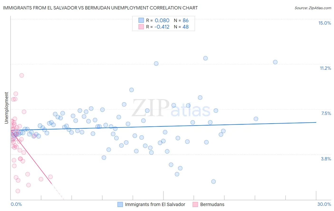 Immigrants from El Salvador vs Bermudan Unemployment