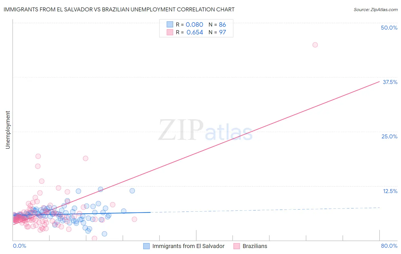 Immigrants from El Salvador vs Brazilian Unemployment