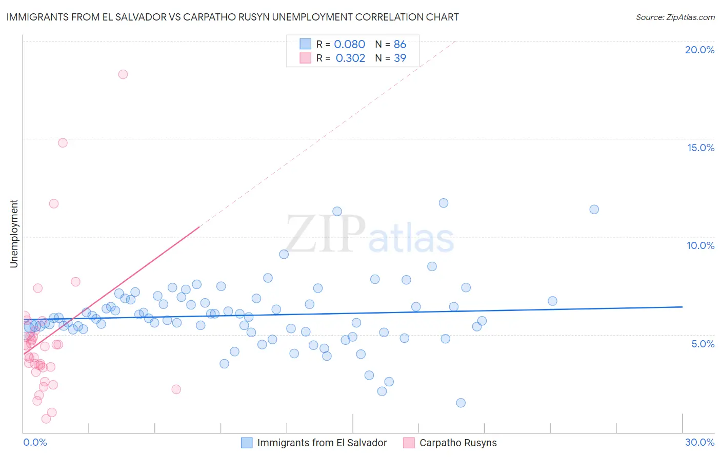 Immigrants from El Salvador vs Carpatho Rusyn Unemployment