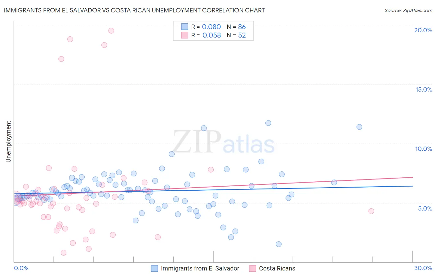 Immigrants from El Salvador vs Costa Rican Unemployment