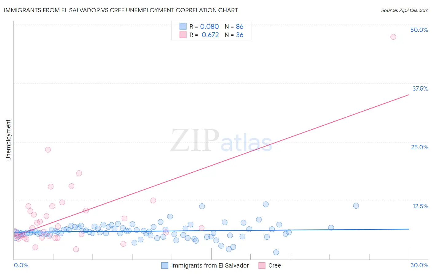 Immigrants from El Salvador vs Cree Unemployment