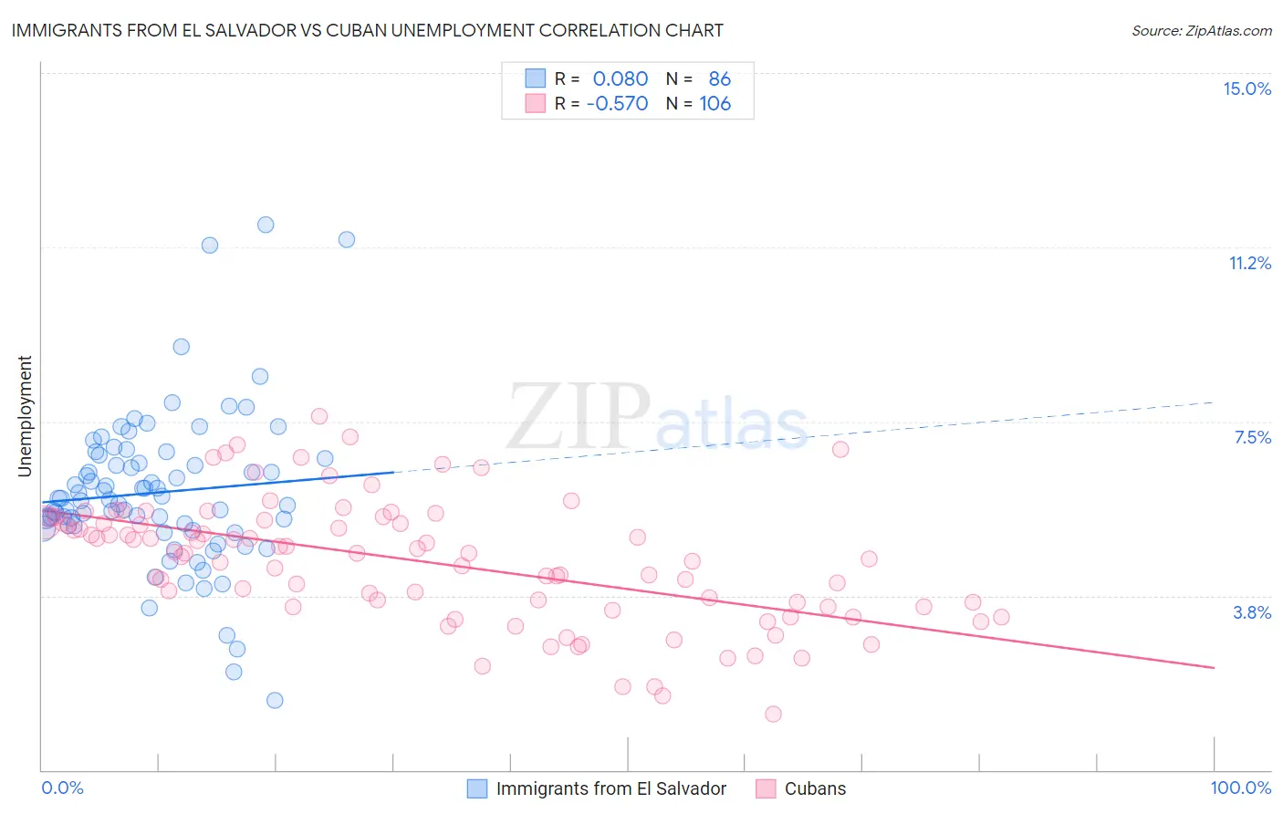 Immigrants from El Salvador vs Cuban Unemployment