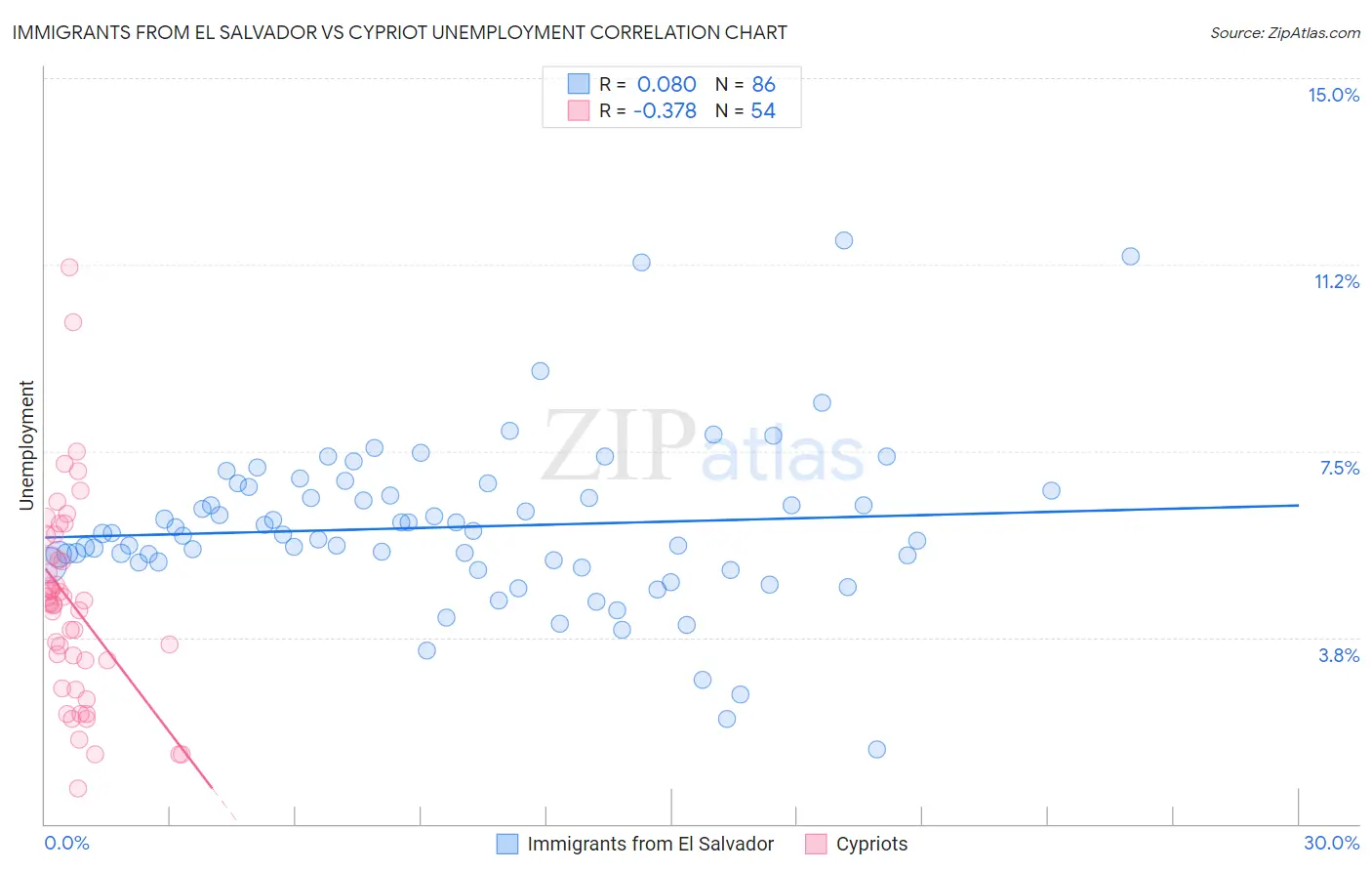 Immigrants from El Salvador vs Cypriot Unemployment