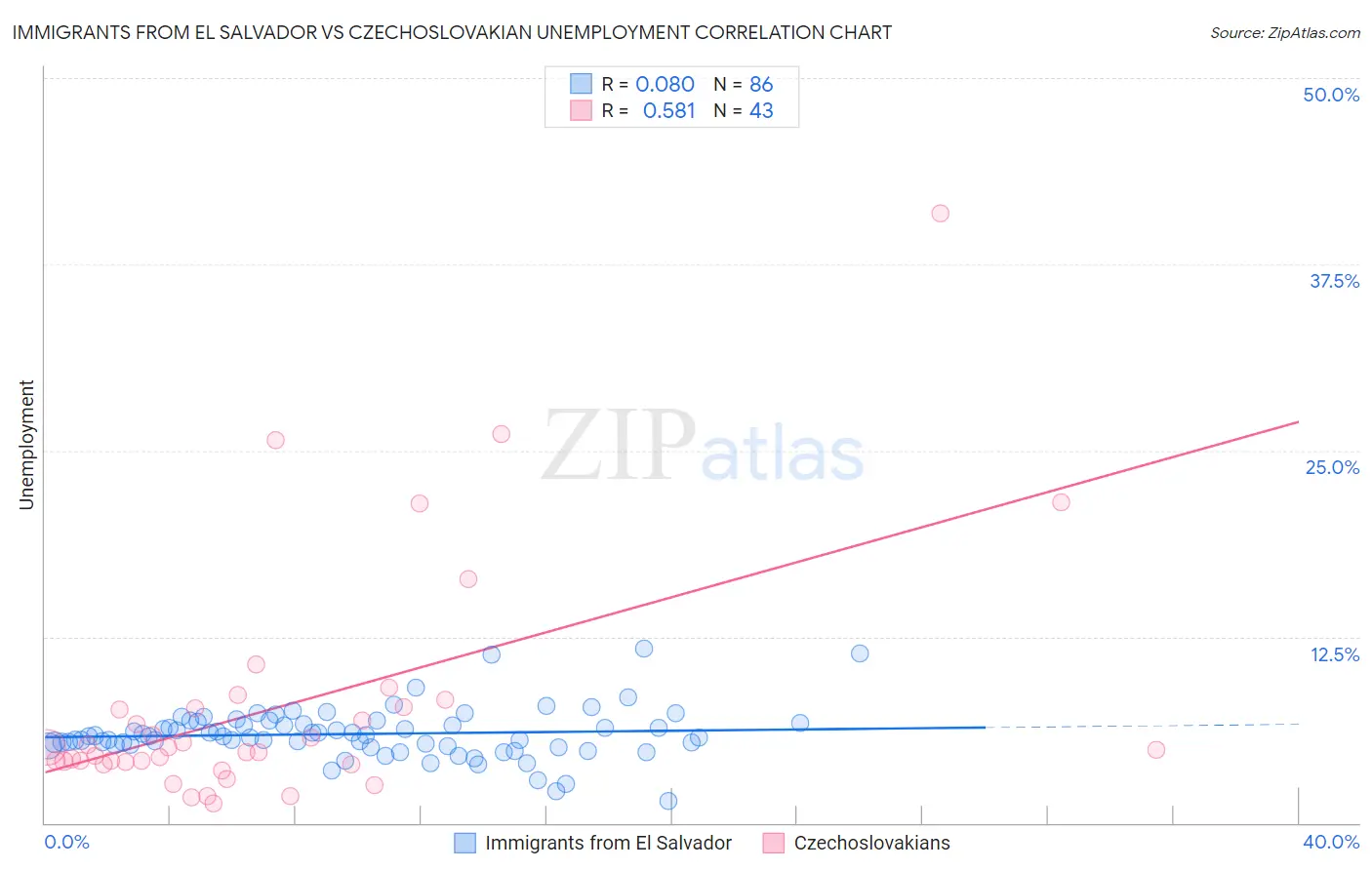 Immigrants from El Salvador vs Czechoslovakian Unemployment