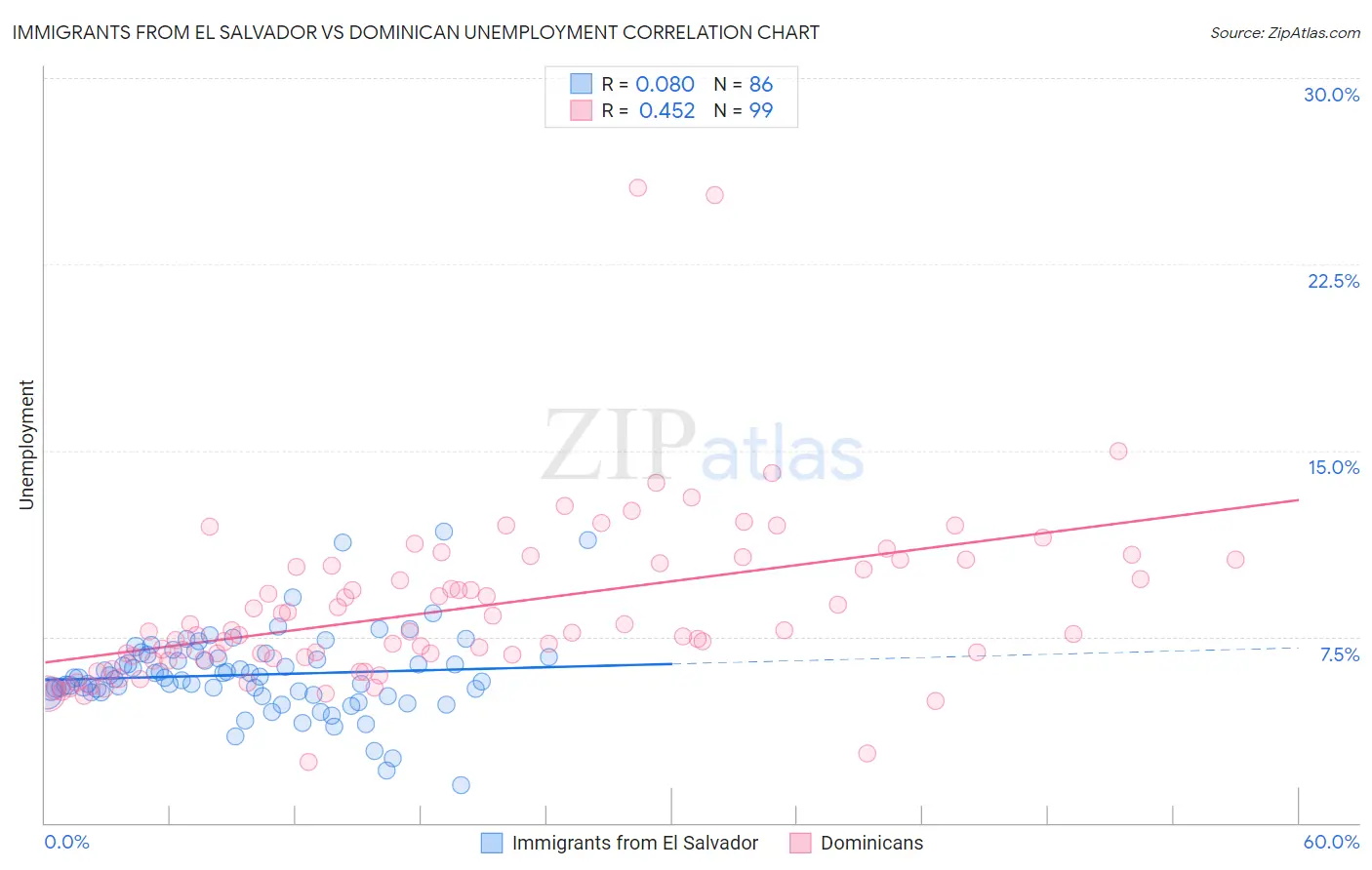 Immigrants from El Salvador vs Dominican Unemployment