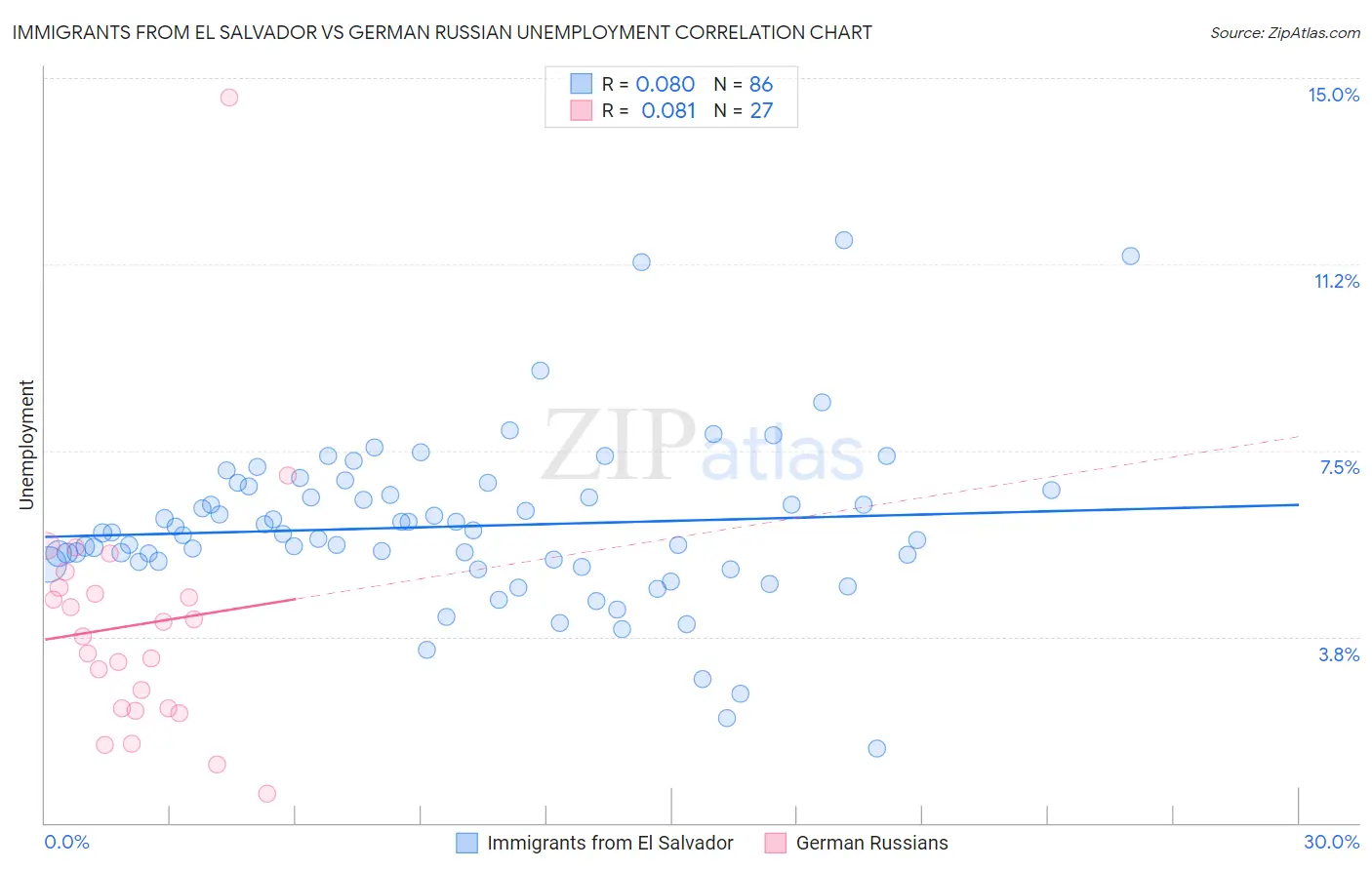 Immigrants from El Salvador vs German Russian Unemployment